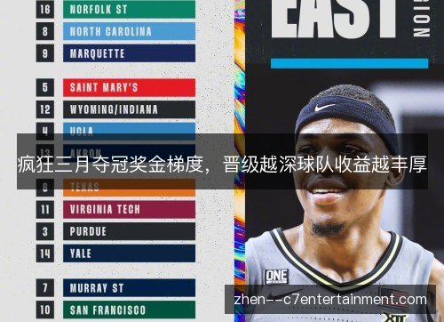 疯狂三月夺冠奖金梯度,晋级越深球队收益越丰厚 疯狂三月夺冠奖金梯度,晋级越深球队收益越丰厚